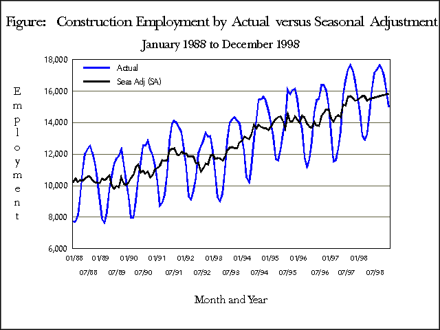 Figure:  Construction Employment by Actual versus Seasonal Adjustment<br>
January 1988 to December 1998