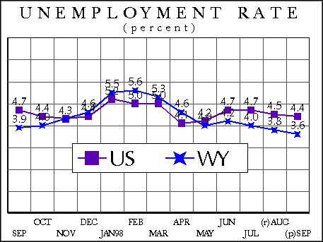 Unemployment Rate