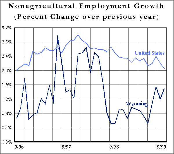 Nonagricultural Employment Growth