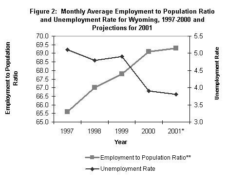 Figure 2:  Monthly Average Employment to Population Ratio and Unemployment Rate for Wyoming, 1997-2000 and Projections for 2001