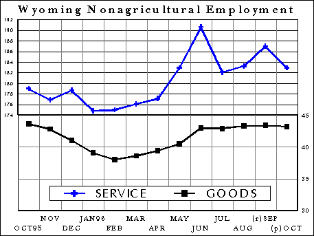 CES Wyoming Nonagricultural Employment