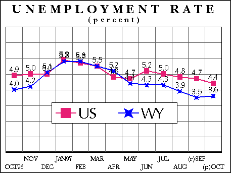 Unemployment Rate
