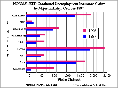 Wyoming (Statewide) Unemployment Insurance, Normalized Continued Claims by Industry
