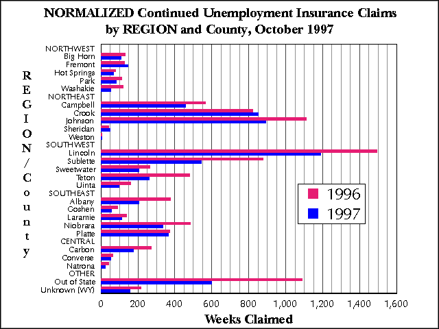 Wyoming (Statewide) Unemployment Insurance, Normalized Continued Claims by REGION and County