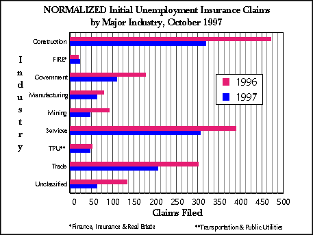 Wyoming (Statewide) Unemployment Insurance, Normalized Initial Claims by Industry