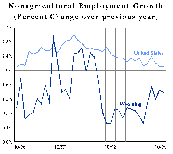 Nonagricultural Employment Growth