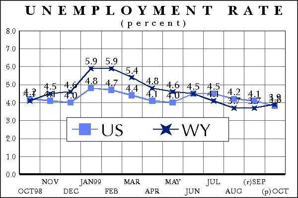 Statewide Unemployment Rate