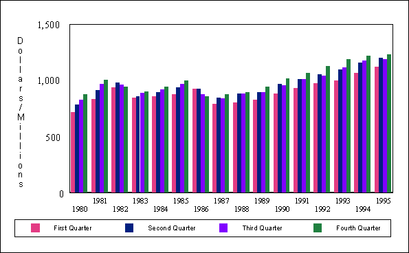 Wyoming Covered Total Payroll (1980 - 1995)