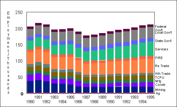 Wyoming Covered Total Payroll (1980 - 1995)