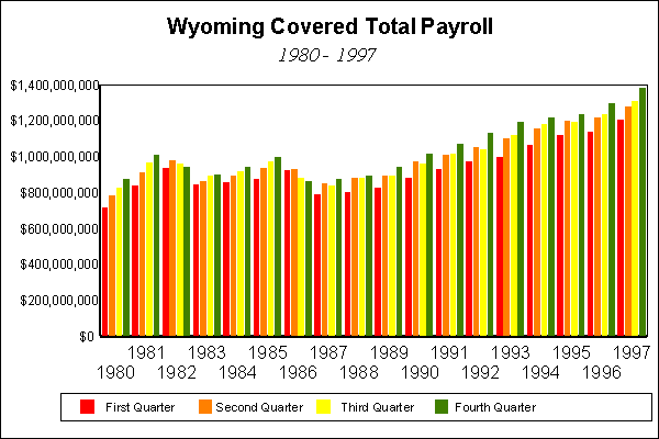 Wyoming Covered Total Payroll (1980 - 1996)