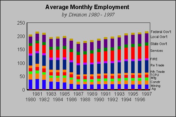 Average Monthly Employment by Division 1980 - 1996