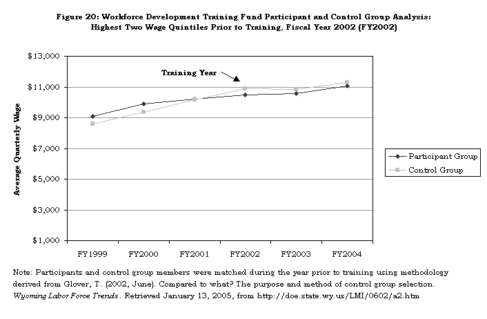 Figure 20: Workforce Development Training Fund Participant and Control Group Analysis: Highest Two Wage Quintiles Prior to Training, Fiscal Year 2002 (FY2002)
