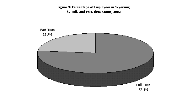 Figure 3: Percentage of Employees in Wyoming
by Full- and Part-Time Status, 2002
