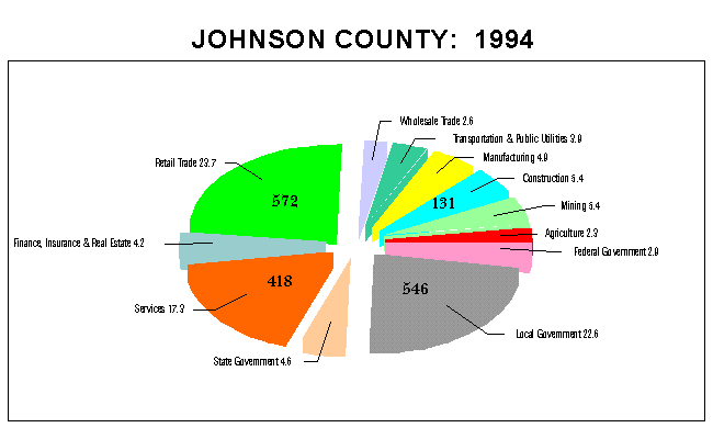 Johnson County Employment by Industry: 1994