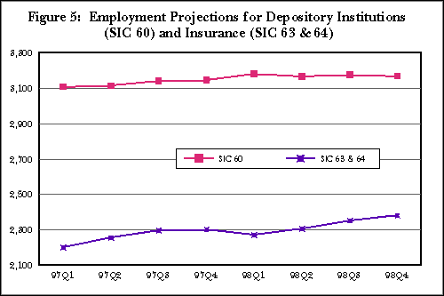 Figure 5: 
Employment Projections for Depository Institutions (SIC 60) and 
Insurance (SIC 63 & 64)