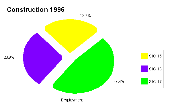 The Major Groups of Construction