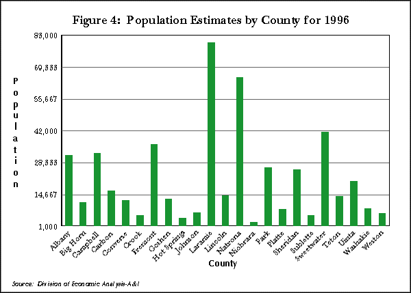 Figure 4: Population Estimates by County for 1996