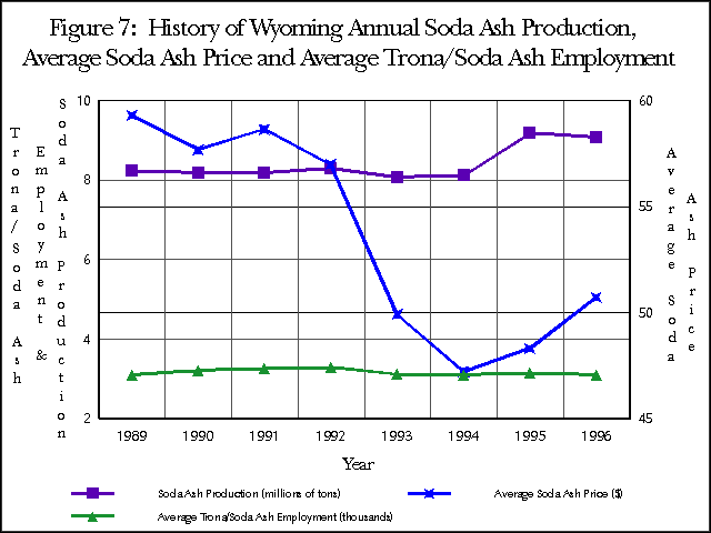 Figure 7: History of Wyoming Annual Soda Ash Production, Average Soda Ash Price and Average Trona/Soda Ash Employment