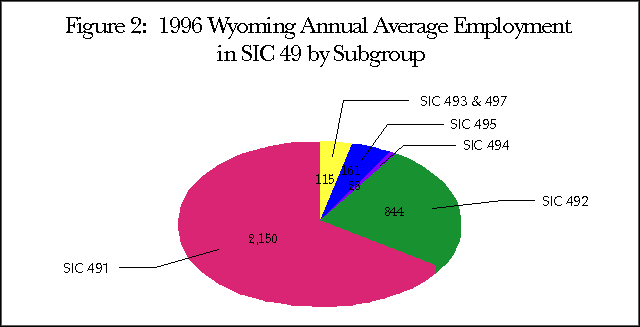 Figure 2: 1996 Wyoming Annual Average Employment in SIC 49 by Subgroup