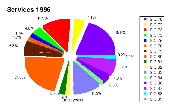 The Major Groups of
Services