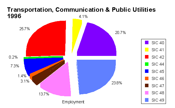 The Major Groups of Transportation, 
Communications, Electric, Gas, & Sanitary Services