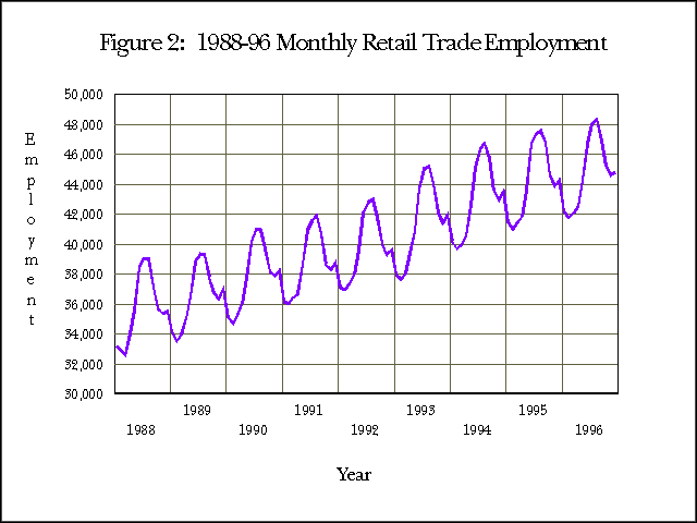Figure 2: 1988-96 Monthly Retail Trade Employment