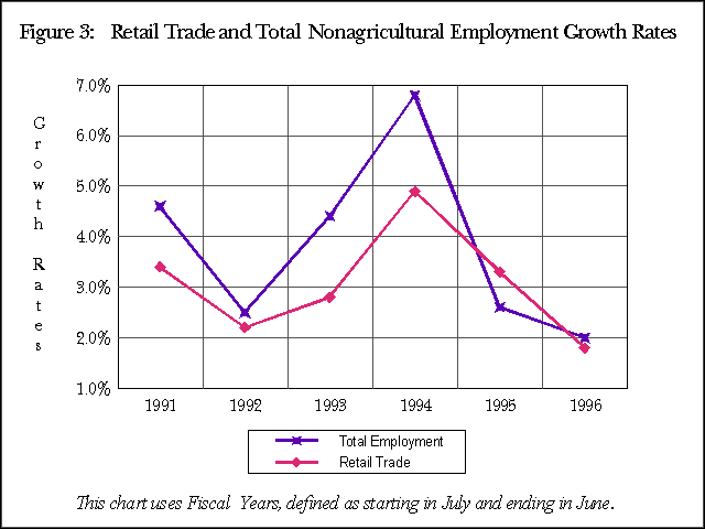 Figure 3: 
Retail Trade and Total Nonagricultural Employment Growth Rates