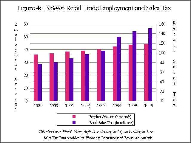 Figure 
4: 1989-96 Retail Trade Employment and Sales Tax