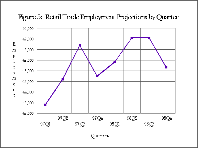 Figure 5: 
Retail Trade Employment Projections by Quarter