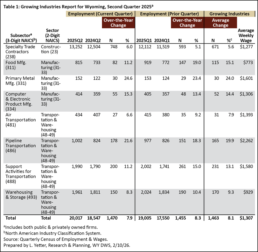 Table 1: Growing Industries Report for Wyoming, Second Quarter 2025a