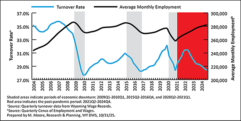 Figure 1: Average Monthy Employment and Turnover Rate for Wyoming, 2004Q1-2024Q4 (4-Quarter Moving Averages)